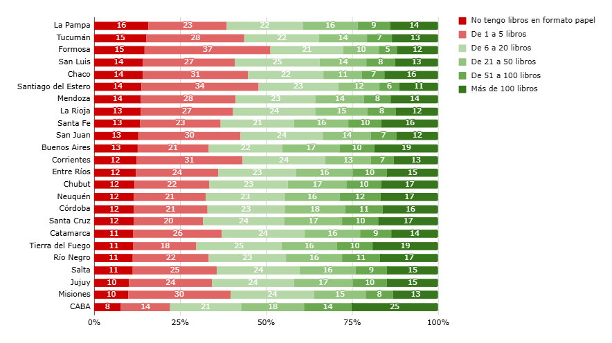 Porcentaje de estudiantes de 6to grado según cantidad de libros en papel que tienen en el hogar, por provincia. Primaria. 2023. Porcentaje de estudiantes de 6to grado según cantidad de libros en papel que tienen en el hogar, por provincia. Primaria. 2023.